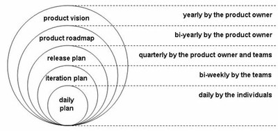 5 circles of Agile planning